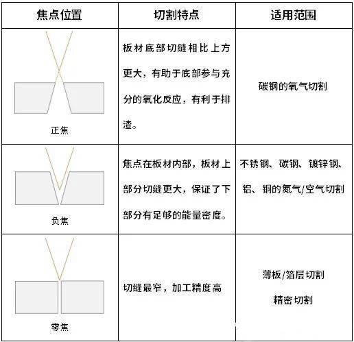 激光切割機(jī)焦點(diǎn)怎么調(diào)？什么是零焦點(diǎn)？