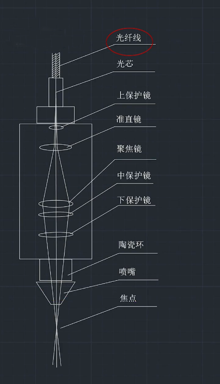 激光切割機知識：帶你全面了解激光頭內(nèi)部結(jié)構(gòu)及各部分的作用