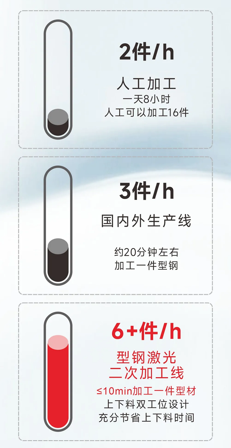 型鋼專用激光切割機，讓鋼材生意不再難做！